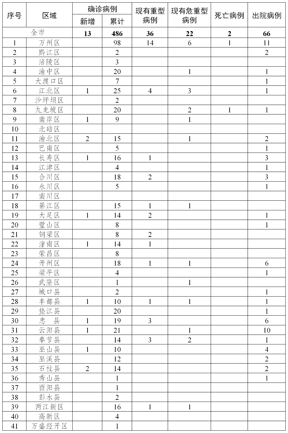 重庆市新冠肺炎新增确诊病例13例累计确诊486例