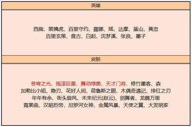 情人节活动来临！碎片商店如期更新，质量却不被看好！