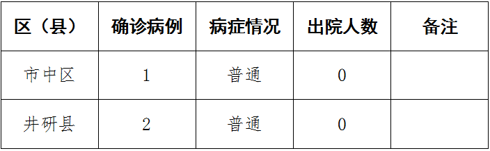 最新！乐山新冠病毒肺炎疫情通报！第三种传播途径被证实，一定要注意...