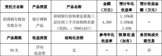 云南博闻科技2020首笔委托理财资金投放，涉资4500万元