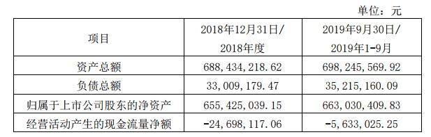 云南博闻科技2020首笔委托理财资金投放，涉资4500万元