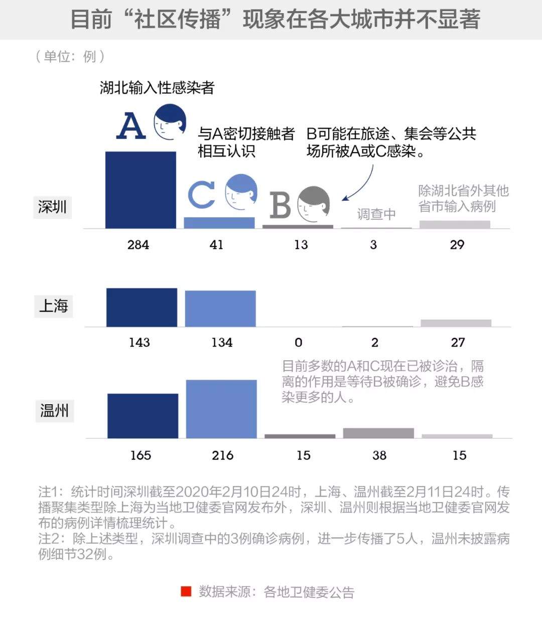 新冠病毒的传播级变了么？