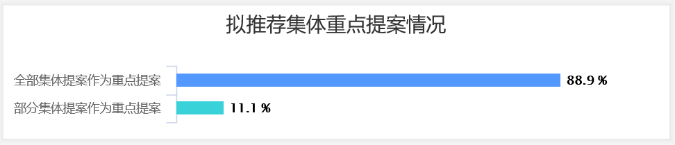 提案协商|重点提案这次在网上产生，隔离了病毒却不隔离协商