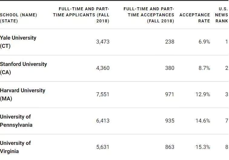全美录取率最低的研究生院，到底有多难进？