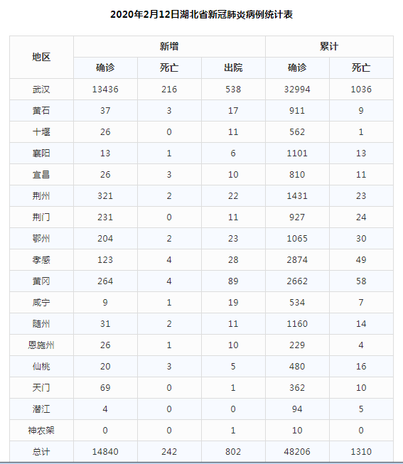 湖北新增确诊病例14840例，含临床诊断病例13332例！什么是临床诊断病历，为何纳入？