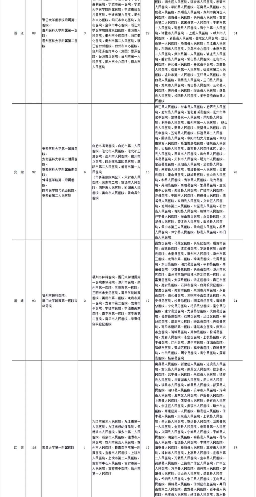 转需！全国新冠肺炎疑似或确诊孕产妇定点医院名单