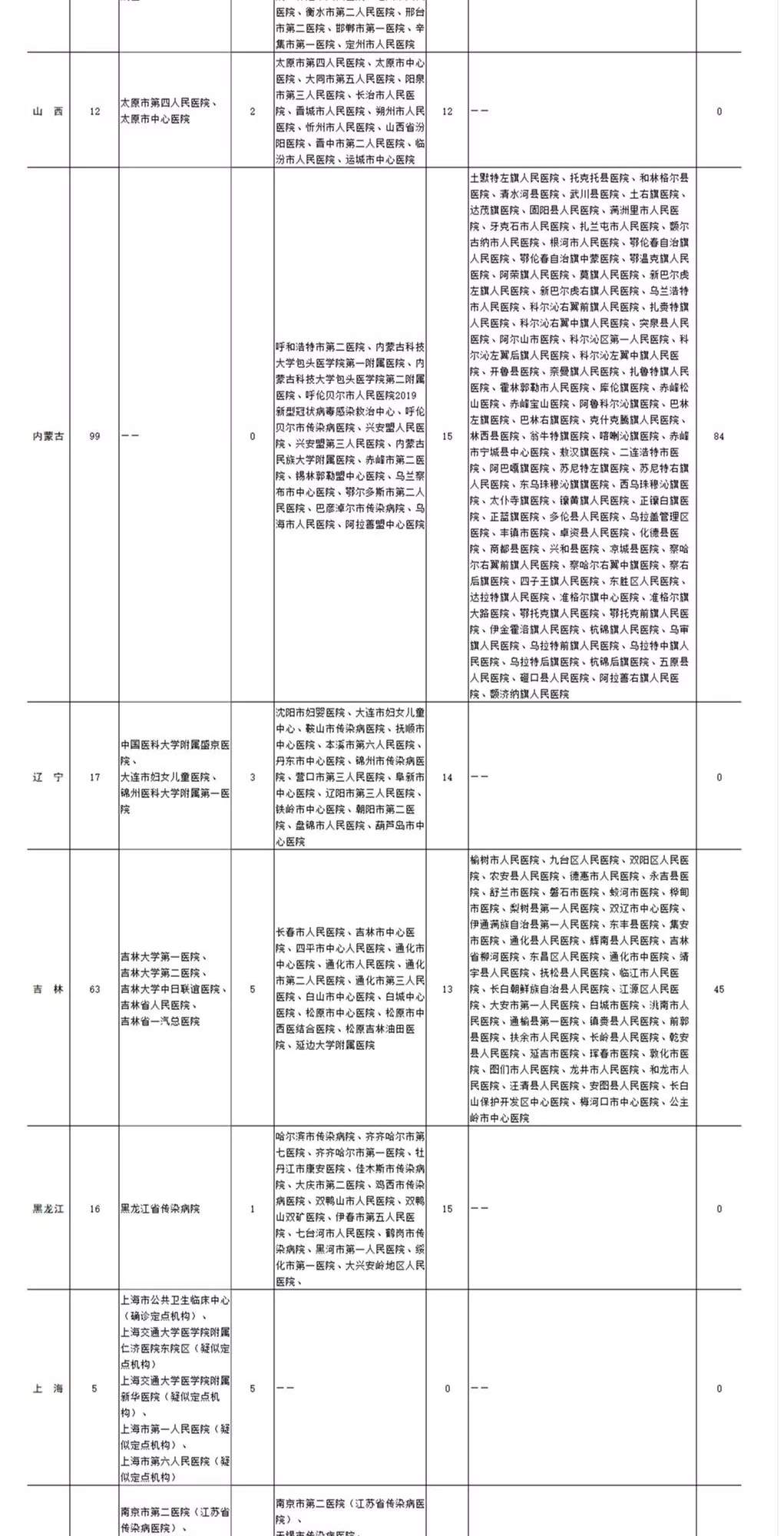 转需！全国新冠肺炎疑似或确诊孕产妇定点医院名单