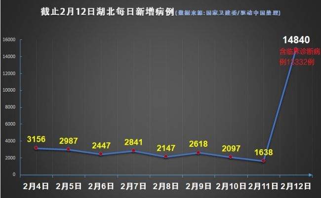 湖北2月12日新增确诊病例近1万5，既是坏消息更是好消息