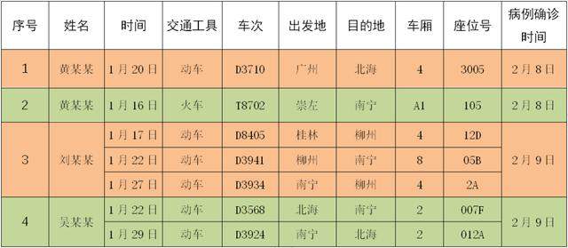 第八批！寻找与这6名广西新冠肺炎确诊病例同行人员