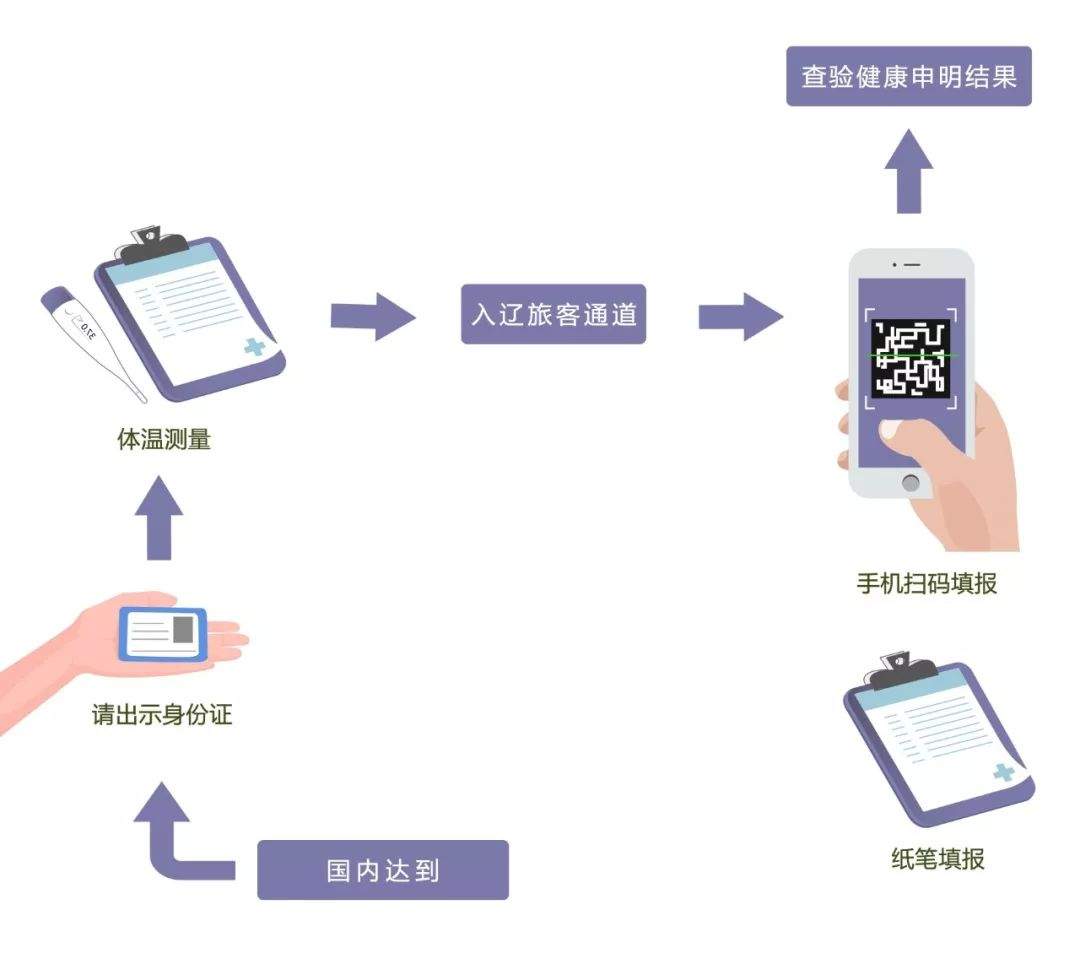 机场客运班线停运、旅客健康申明开通、携带个人防护用品乘机要注意啥