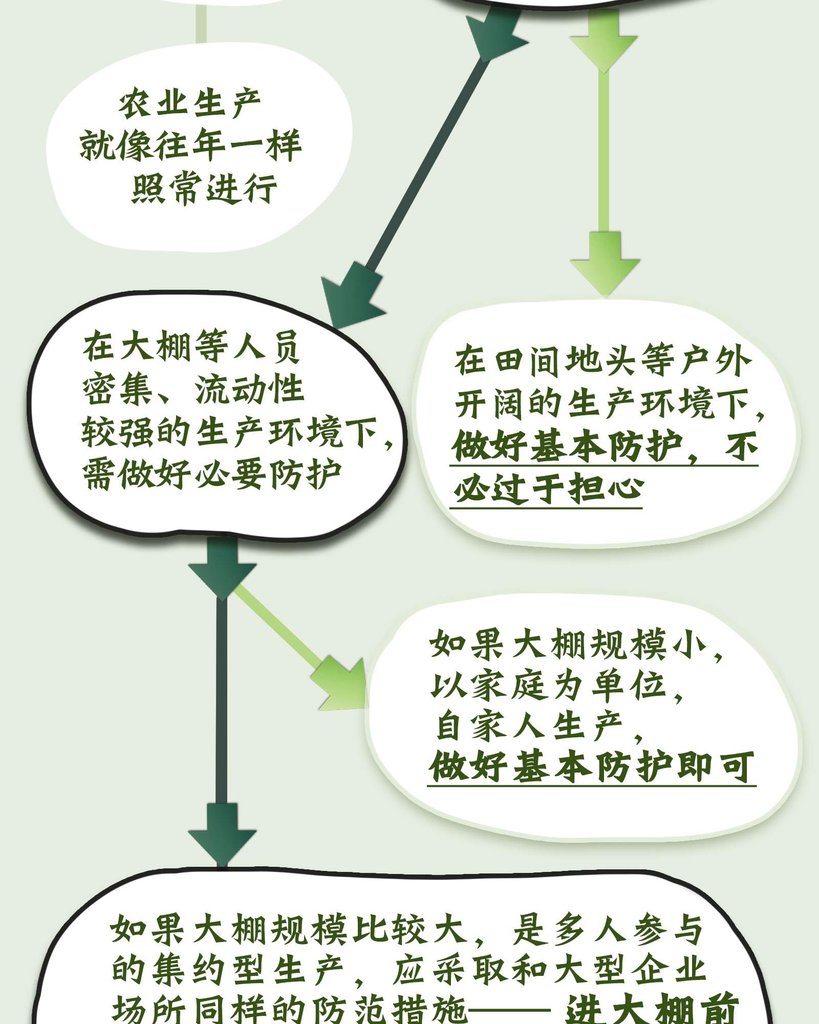 戴口罩少唠嗑，分时下地分散干活！这份春耕疫情防控指南请查收→