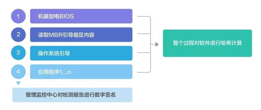 【交易技术前沿】区块链驱动金融信息系统的可信安全