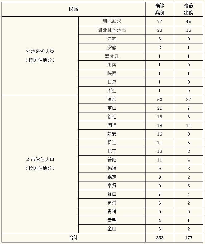 好消息！昨日上海无新增新冠肺炎确诊病例