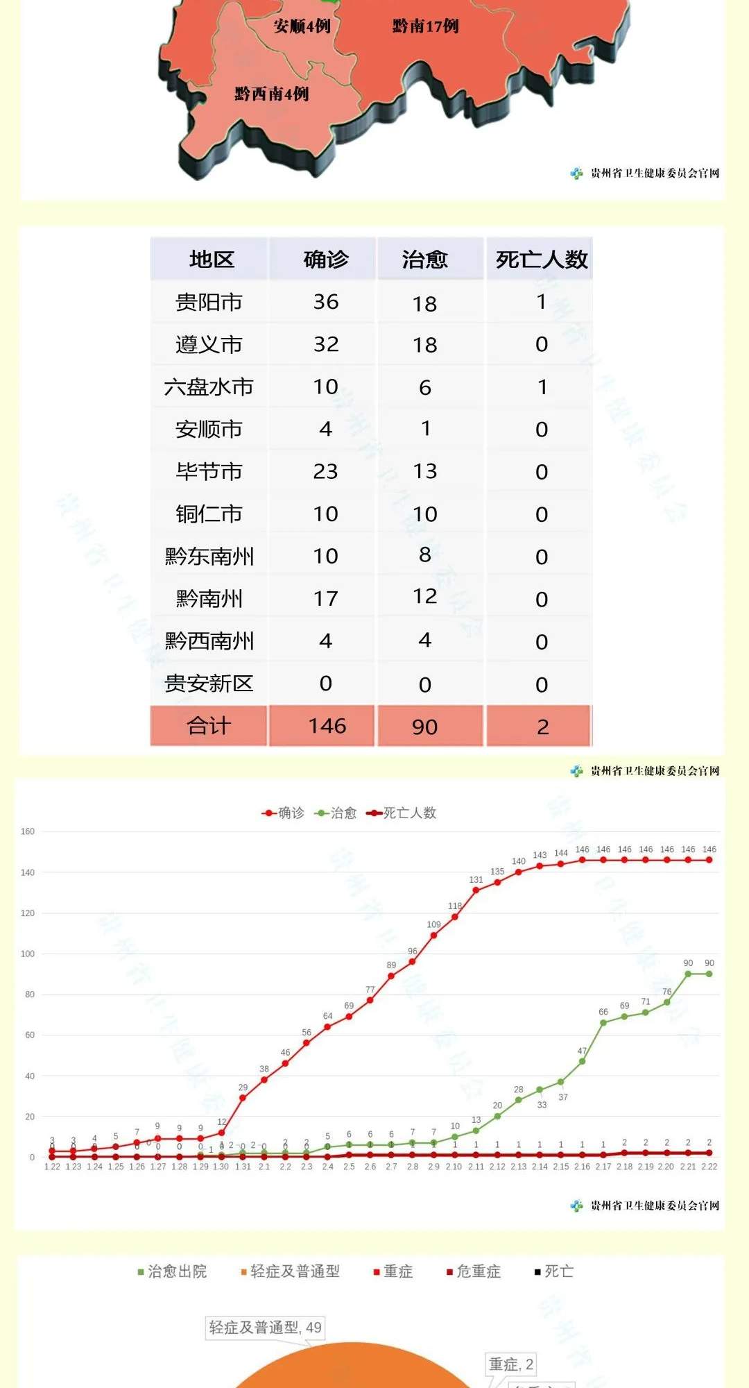 今天0到12时，贵州无新增确诊病例，现有疑似病例9例