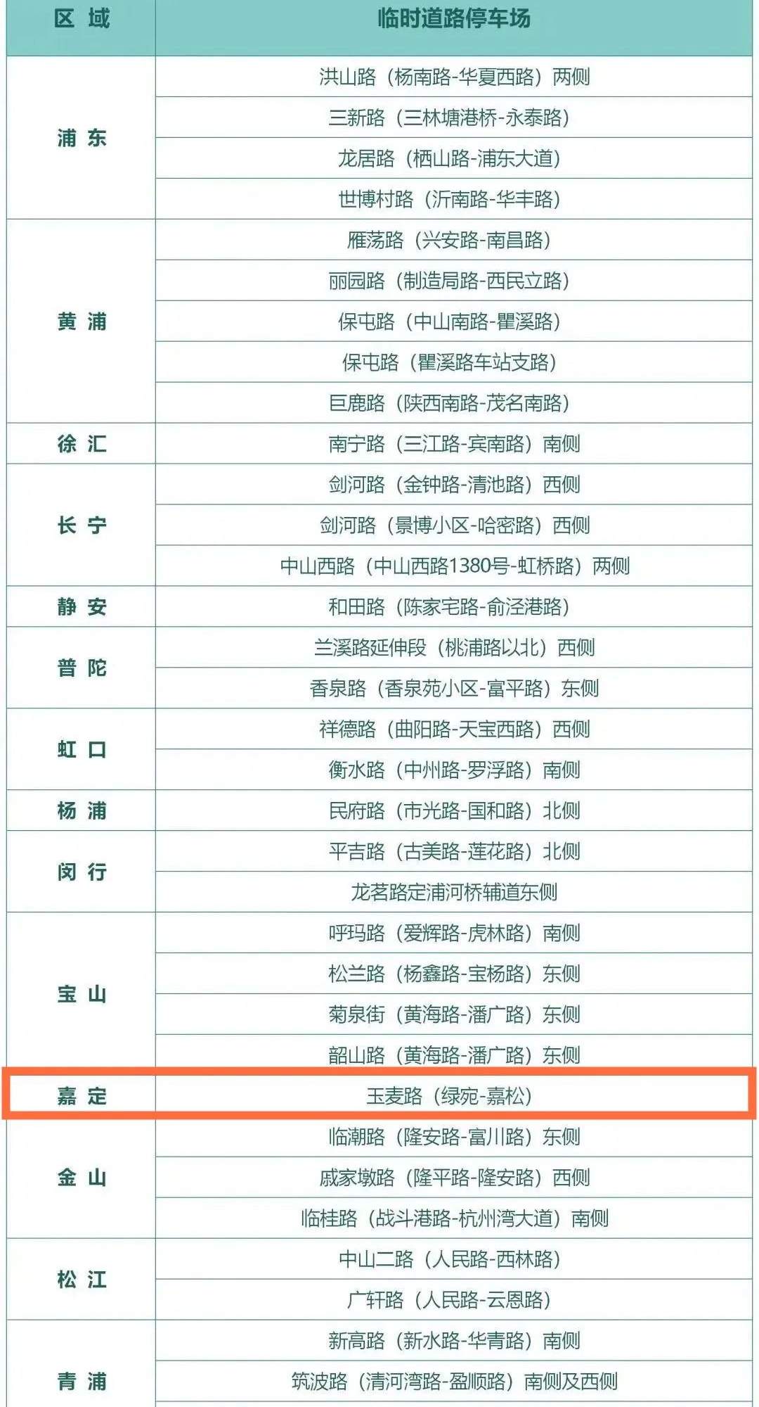 疫情期间，沪新增37处临时道路停车场！嘉定新增的在此→