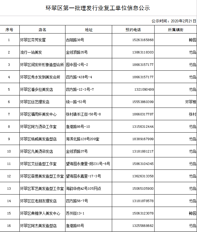 威海商场明日复工开业！这些理发店可预约，部分客车恢复！