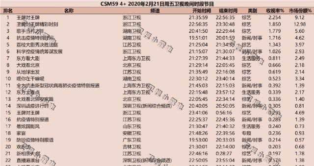 不受高以翔事件影响，浙江卫视《王牌对王牌5》夺全国收视冠军