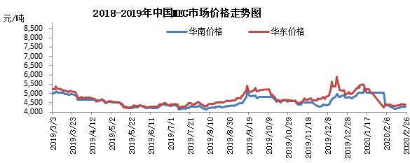 3月份乙二醇走势展望