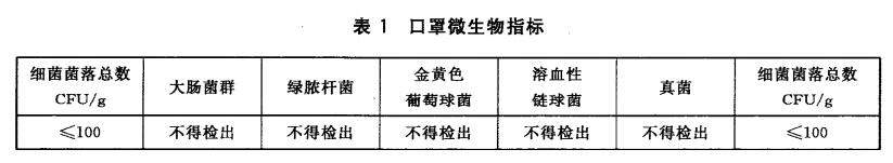 口罩微生物指标检测