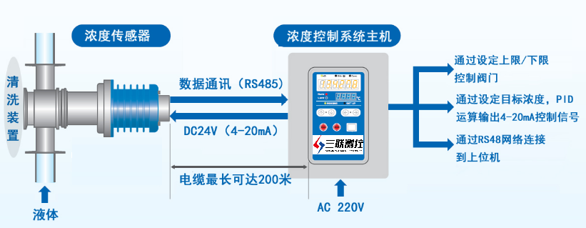 高精度氨水浓度分析检测仪