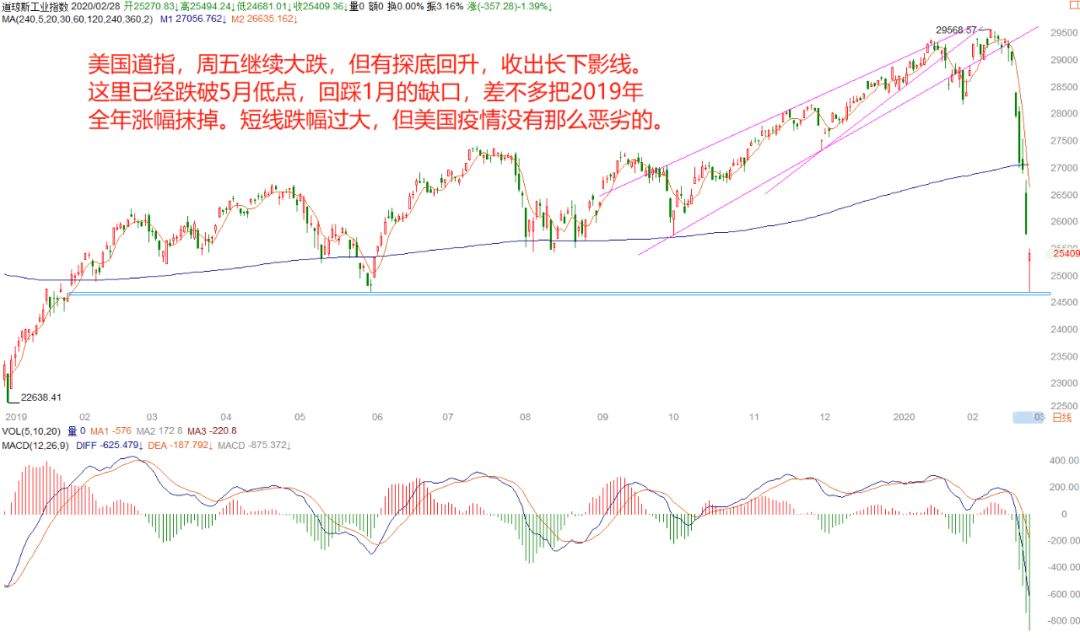 【按语】美股止跌未见降准先看反抽调整没完