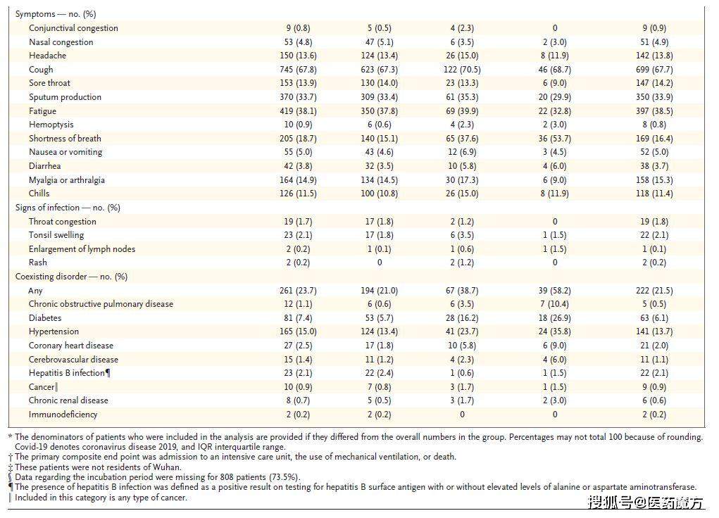 钟南山团队NEJM论文：新冠病毒感染中位潜伏期为4天，91.1%患者被诊断为肺炎