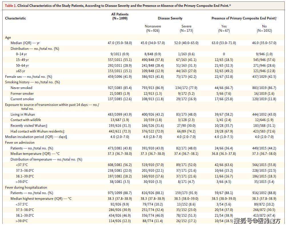 钟南山团队NEJM论文：新冠病毒感染中位潜伏期为4天，91.1%患者被诊断为肺炎