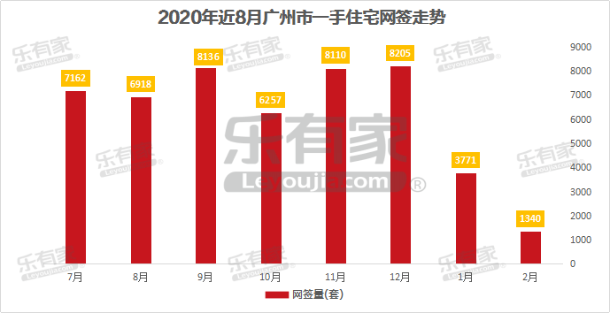 受疫情影响，2月广州一手住宅网签仅破千套，成交遭腰斩