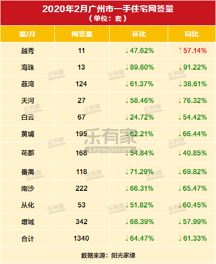 受疫情影响，2月广州一手住宅网签仅破千套，成交遭腰斩