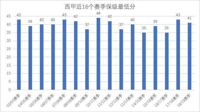 追了8轮还是倒数第一，还剩12场西班牙人要拿出欧冠级表现