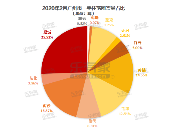 受疫情影响，2月广州一手住宅网签仅破千套，成交遭腰斩