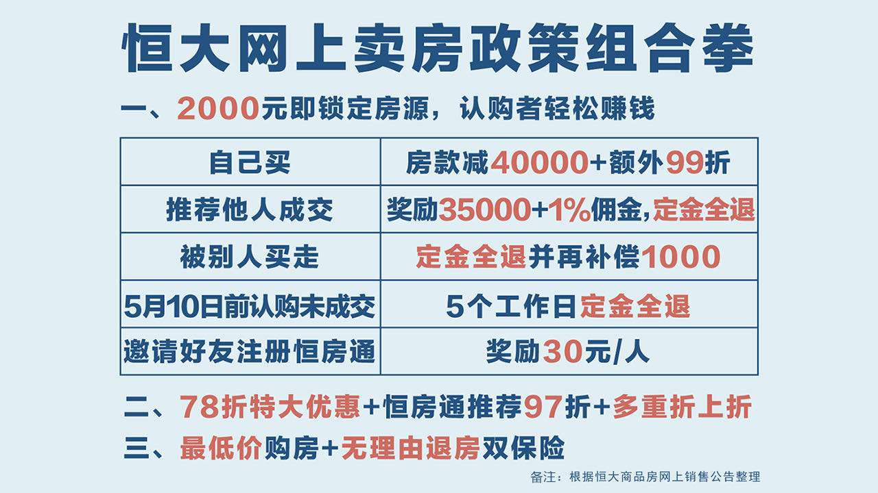 工作之余如何增收？恒大网上卖房全线78折2000可赚35000