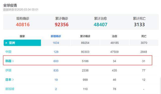 韩国新增新冠肺炎确诊病例上升迅速？蔓延如此之快，到底为什么？