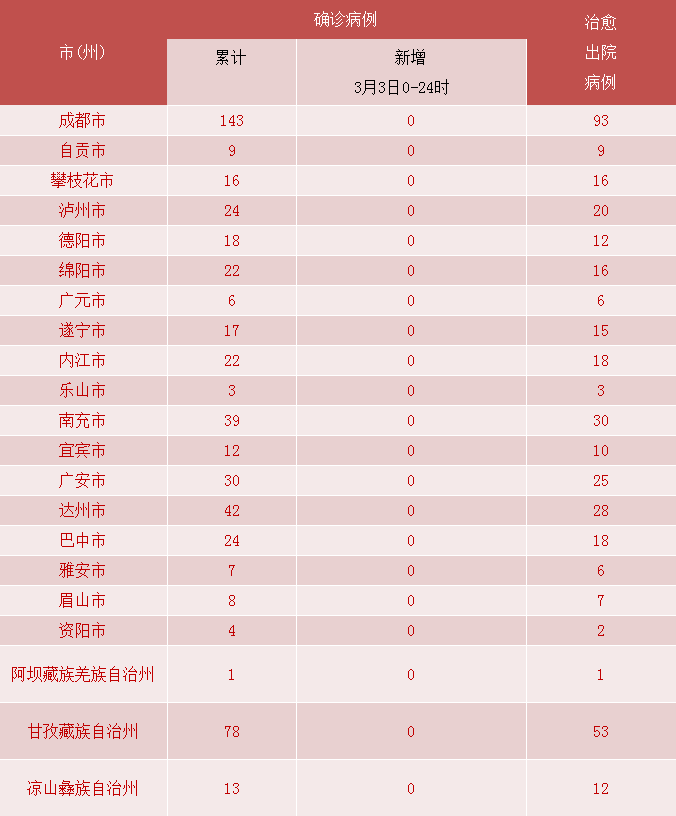 疫情动态｜截至3月3日24时，达州连续8天0新增！