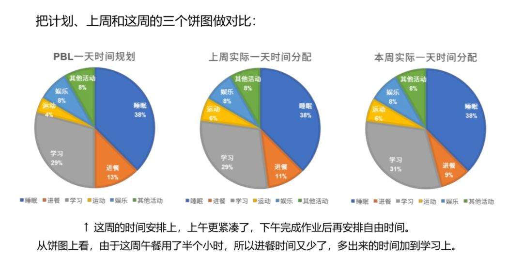 时间安排有条有理自主学习有声有色—《假期规划师》PBL项目之“反思改进篇”