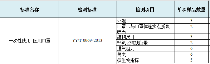 重点来了！口罩检测常用的标准和范围