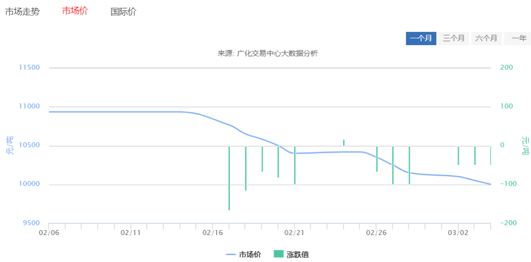 3月5日，环氧树脂原料价格齐降