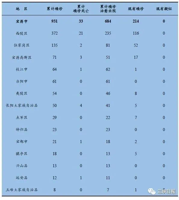 连续7天,宜昌0新增!3月5日湖北省新增确诊126例!