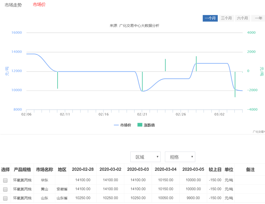 3月5日，环氧树脂原料价格齐降