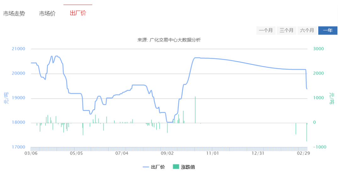 3月5日，环氧树脂原料价格齐降