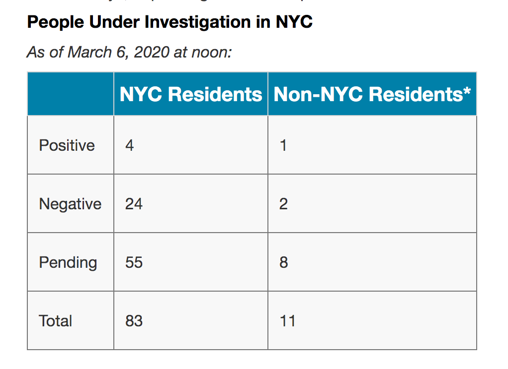 纽约州确诊病患增至22人，纽约市疑似病例飙升至55人，共有2773人居家隔离