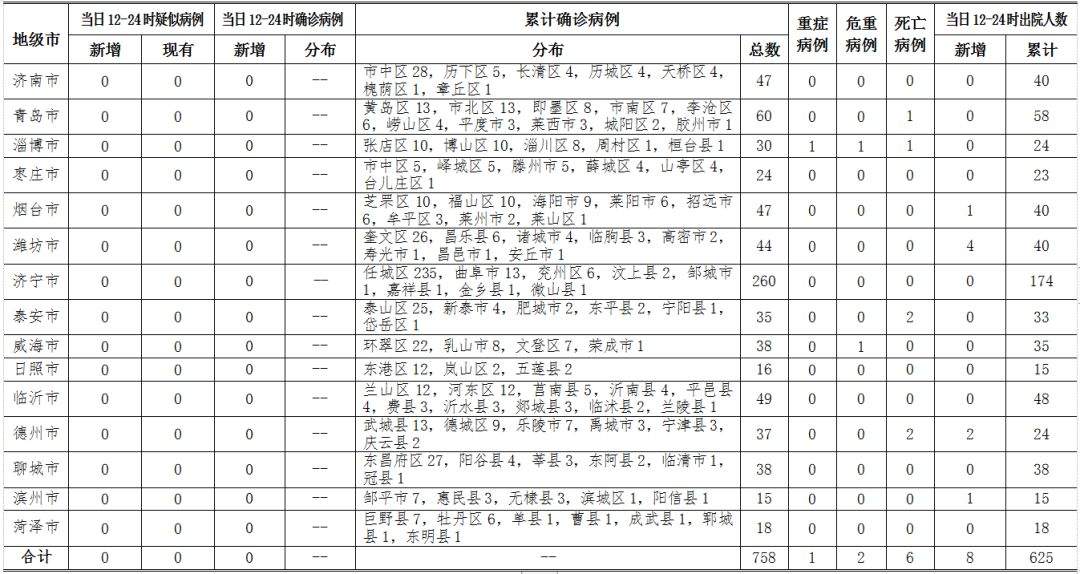 3月6日12-24时，青岛无新增！累计确诊60例