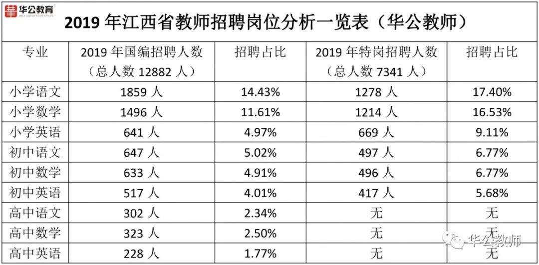 2020年江西教招《语文》招聘岗位、入围分数预测