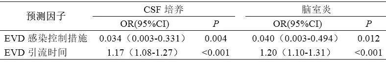 超详细丨脑室引流感染防控流程