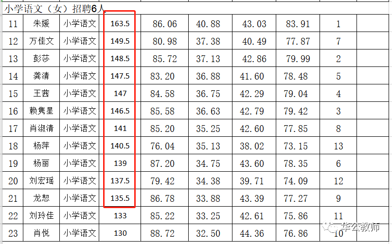 2020年江西教招《语文》招聘岗位、入围分数预测