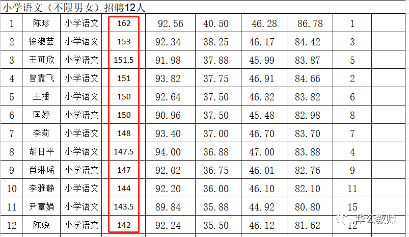 2020年江西教招《语文》招聘岗位、入围分数预测