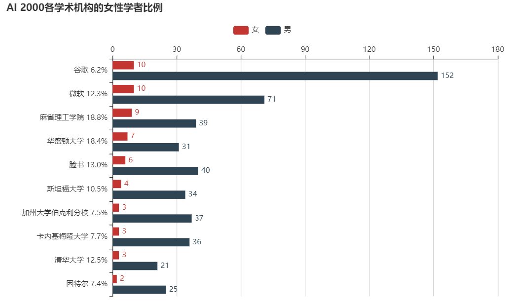 闪耀全球的AI女神：为这179位全球最具影响力的女性学者点赞！