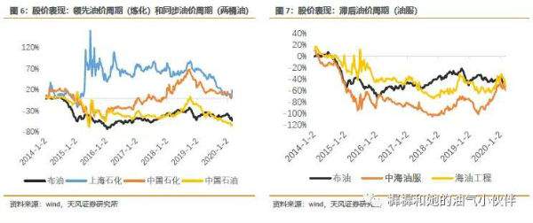 国际油价史诗级暴跌！国内厂商迎政策套利机会，下游机会如何？