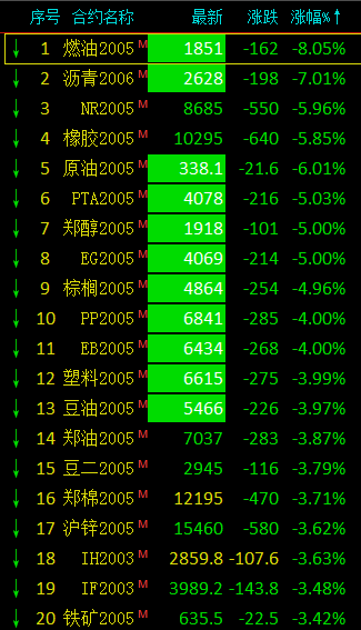 油价暴跌31%，创海湾战争以来最大跌幅︱兼谈影响