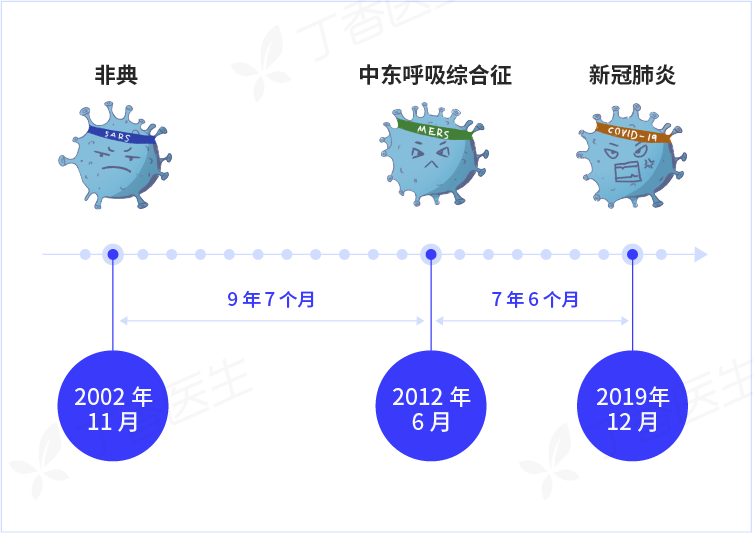 新冠病毒传染性比SARS还强？一张图读懂引发疫情的冠状病毒